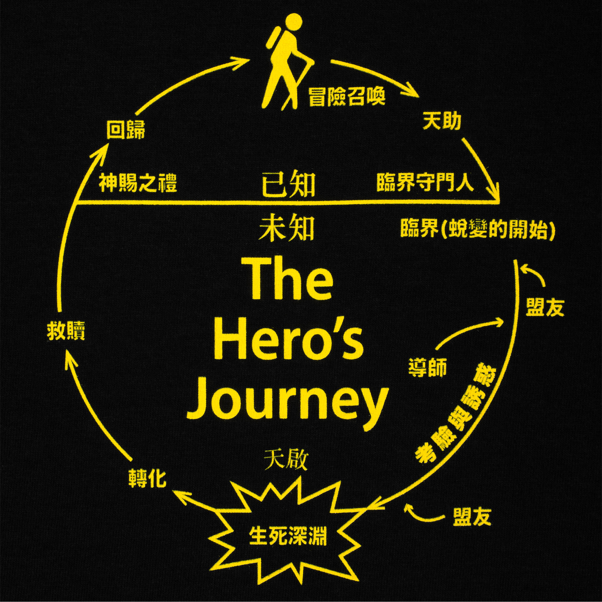 Sci-Fi Fantasy The Hero's Journey T-Shirt Black
